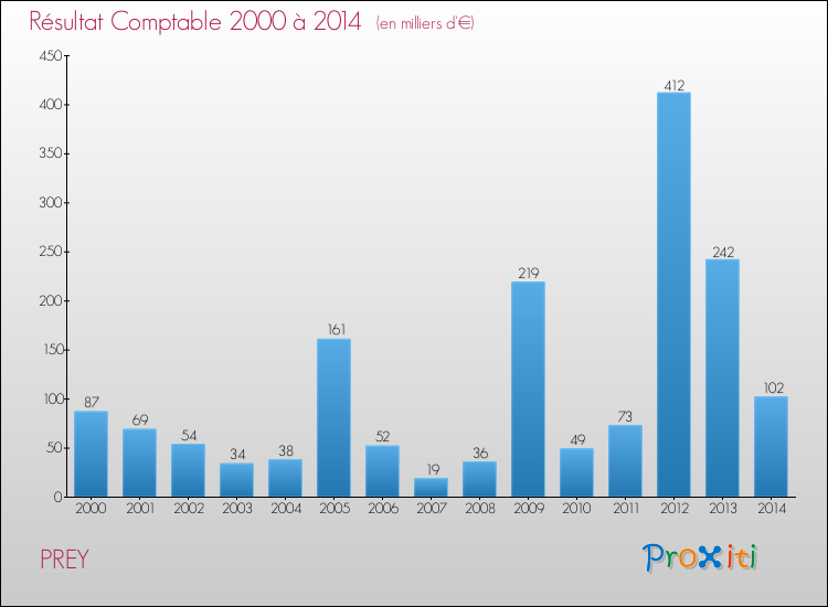 Evolution du résultat comptable pour la commune de PREY de 2000 à 2014 Evolution du résultat comptable pour PREY de 2000 à 2014