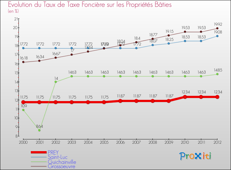 Evolution du taux de la taxe foncière sur le bati pour PREY et les communes proches de 2000 à 2012 Comparaison des taux de taxe foncière sur le bati pour PREY et les communes voisines de 2000 à 2012