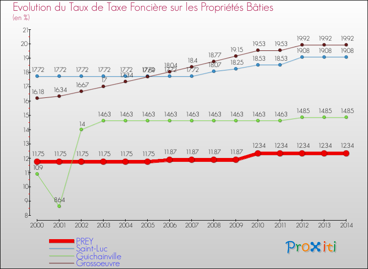 Evolution du taux de la taxe foncière sur le bati pour PREY et les communes proches de 2000 à 2014 Comparaison des taux de taxe foncière sur le bati pour PREY et les communes voisines de 2000 à 2014