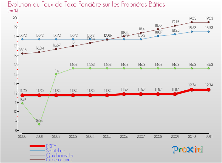 Evolution du taux de la taxe foncière sur le bati pour PREY et les communes proches Comparaison des taux de taxe foncière sur le bati pour PREY et les communes voisines