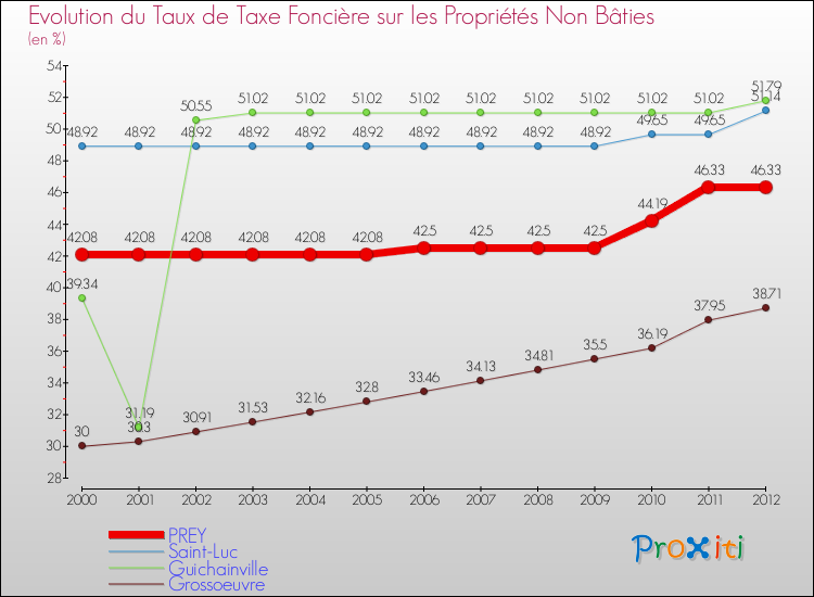 Evolution du taux de la taxe foncière sur les immeubles et terrains non batis pour PREY et les communes proches de 2000 à 2012 Comparaison des taux de la taxe foncière sur les immeubles et terrains non batis pour PREY et les communes voisines de 2000 à 2012