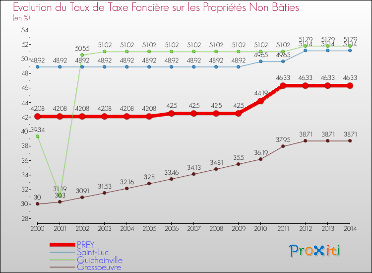 Evolution du taux de la taxe foncière sur les immeubles et terrains non batis pour PREY et les communes proches de 2000 à 2014 Comparaison des taux de la taxe foncière sur les immeubles et terrains non batis pour PREY et les communes voisines de 2000 à 2014