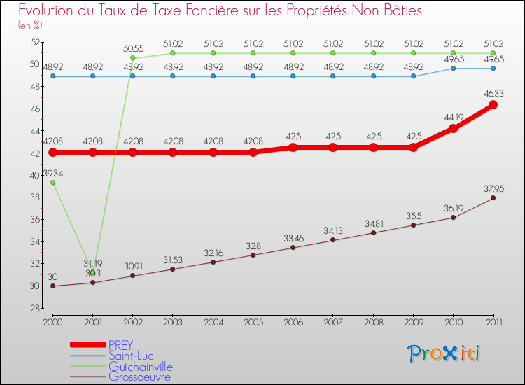 Evolution du taux de la taxe foncière sur les immeubles et terrains non batis pour PREY et les communes proches Comparaison des taux de la taxe foncière sur les immeubles et terrains non batis pour PREY et les communes voisines
