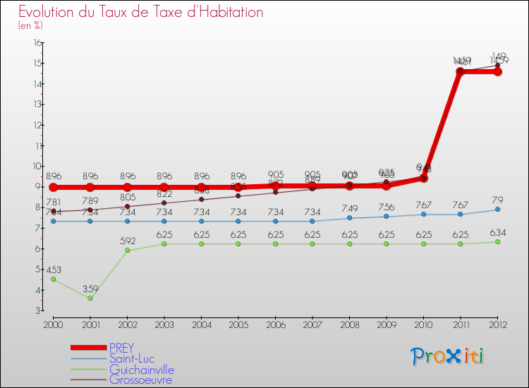 Evolution du taux de la taxe d'habitation pour PREY et les communes proches Comparaison des taux de la taxe d'habitation pour PREY et les communes voisines