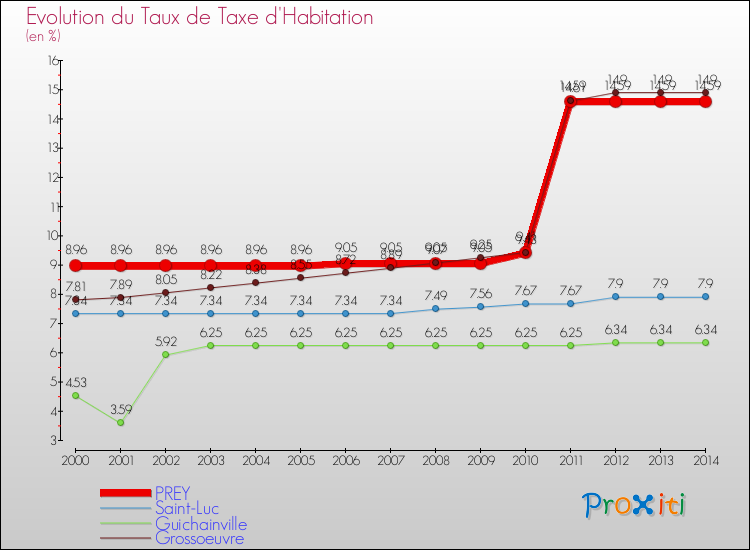 Evolution du taux de la taxe d'habitation pour PREY et les communes proches de 2000 à 2014 Comparaison des taux de la taxe d'habitation pour PREY et les communes voisines de 2000 à 2014