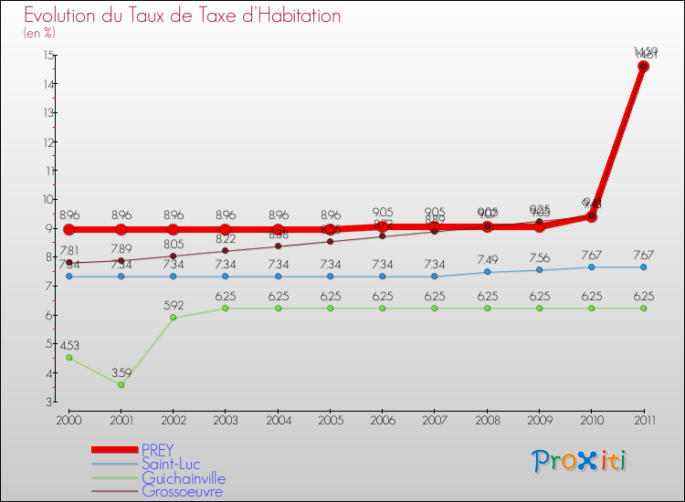 Evolution du taux de la taxe d'habitation pour PREY et les communes proches Comparaison des taux de la taxe d'habitation pour PREY et les communes voisines