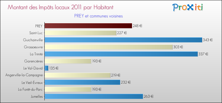 Montant des impôts locaux par Habitant pour PREY et les communes proches Comparaison des impôts locaux par habitant pour PREY et les communes voisines