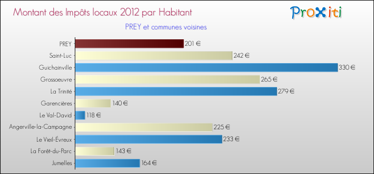 Montant des impôts locaux par Habitant pour PREY et les communes proches Comparaison des impôts locaux par habitant pour PREY et les communes voisines