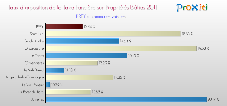 Taux d'imposition de la taxe foncière sur le bati 2011 pour PREY et les communes proches Comparaison des taux d'imposition de la taxe foncière sur le bati 2011 pour PREY et les communes voisines
