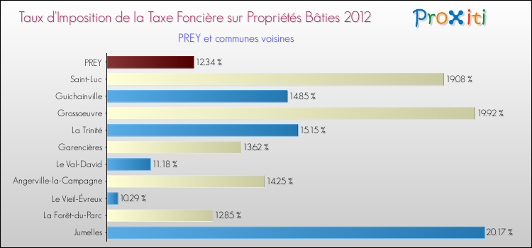 Taux d'imposition de la taxe foncière sur le bati 2012 pour PREY et les communes proches Comparaison des taux d'imposition de la taxe foncière sur le bati 2012 pour PREY et les communes voisines