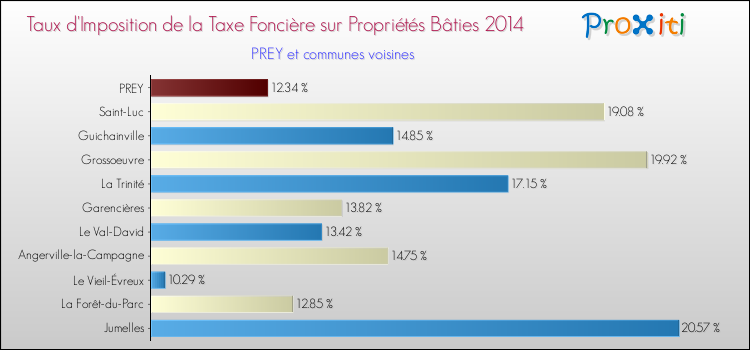 Taux d'imposition de la taxe foncière sur le bati 2014 pour PREY et les communes proches Comparaison des taux d'imposition de la taxe foncière sur le bati 2014 pour PREY et les communes voisines