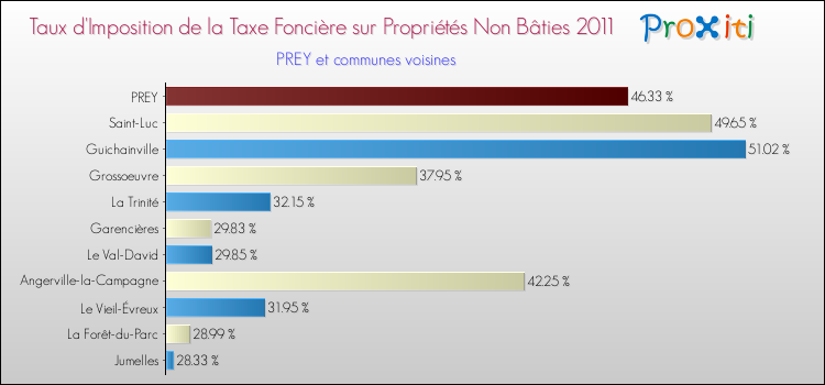 Taux d'imposition de la taxe foncière sur les immeubles et terrains non batis 2011 pour PREY et les communes proches Comparaison des taux d'imposition de la taxe foncière sur les immeubles et terrains non batis 2011 pour PREY et les communes voisines