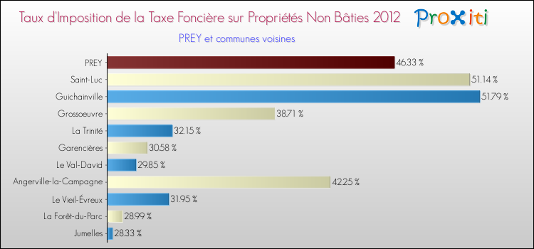 Taux d'imposition de la taxe foncière sur les immeubles et terrains non batis 2012 pour PREY et les communes proches Comparaison des taux d'imposition de la taxe foncière sur les immeubles et terrains non batis 2012 pour PREY et les communes voisines