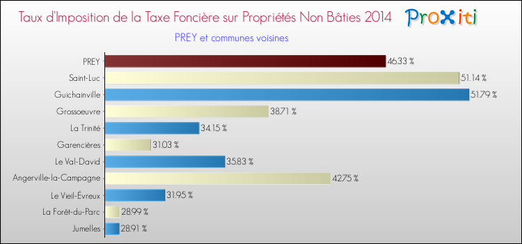 Taux d'imposition de la taxe foncière sur les immeubles et terrains non batis 2014 pour PREY et les communes proches Comparaison des taux d'imposition de la taxe foncière sur les immeubles et terrains non batis 2014 pour PREY et les communes voisines