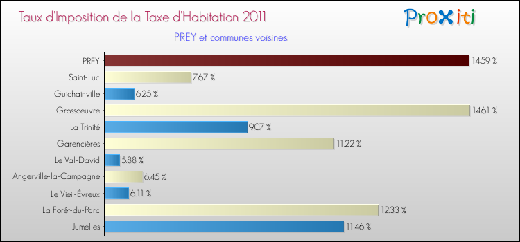 Taux d'imposition de la taxe d'habitation 2011 pour PREY et les communes proches Comparaison des taux d'imposition de la taxe d'habitation 2011 pour PREY et les communes voisines