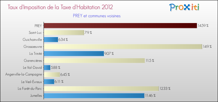Taux d'imposition de la taxe d'habitation 2012 pour PREY et les communes proches Comparaison des taux d'imposition de la taxe d'habitation 2012 pour PREY et les communes voisines