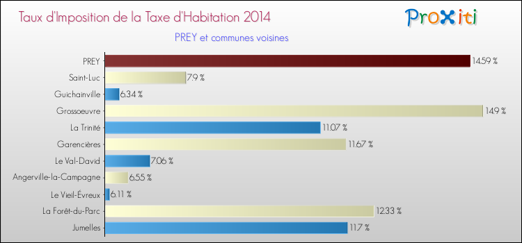 Taux d'imposition de la taxe d'habitation 2014 pour PREY et les communes proches Comparaison des taux d'imposition de la taxe d'habitation 2014 pour PREY et les communes voisines