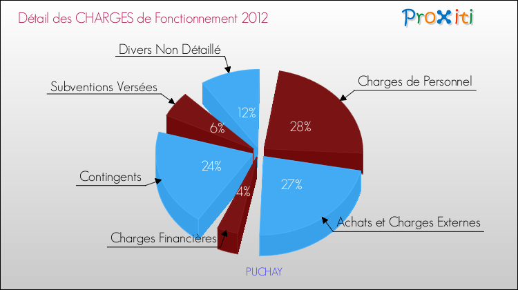 Décomposition des Charges de Fonctionnement 2012 de la commune de PUCHAY Charges de Fonctionnement 2012 pour la commune de PUCHAY
