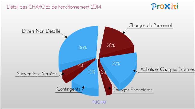 Décomposition des Charges de Fonctionnement 2014 de la commune de PUCHAY Charges de Fonctionnement 2014 pour la commune de PUCHAY