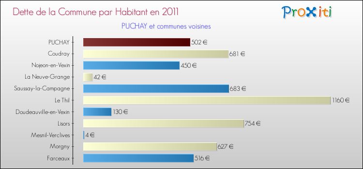 Dette par habitant de la commune en 2011 pour PUCHAY et les communes proches Comparaison de la dette par habitant de la commune en 2011 pour PUCHAY et les communes voisines