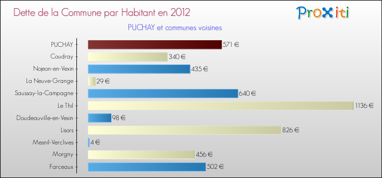 Dette par habitant de la commune en 2012 pour PUCHAY et les communes proches Comparaison de la dette par habitant de la commune en 2012 pour PUCHAY et les communes voisines