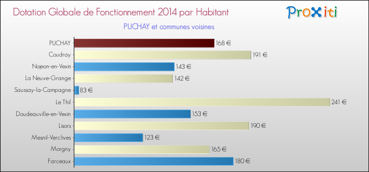 Montant des dotations globales de fonctionnement DGF par Habitant pour PUCHAY et les communes proches en 2014. Comparaison des des dotations globales de fonctionnement DGF par habitant pour PUCHAY et les communes voisines en 2014.