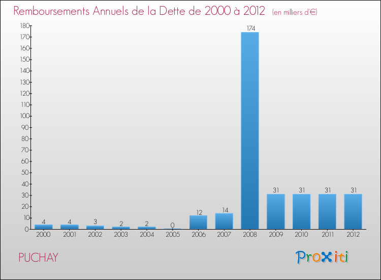 Evolution de l'annuité de la dette pour la commune de PUCHAY de 2000 à 2012 Annuités de la dette pour PUCHAY de 2000 à 2012