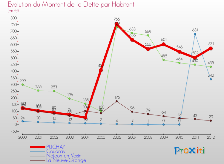 Evolution de la dette par habitant pour la commune de PUCHAY et les communes proches de 2000 à 2012 Comparaison de la dette par habitant pour PUCHAY et les communes voisines de 2000 à 2012