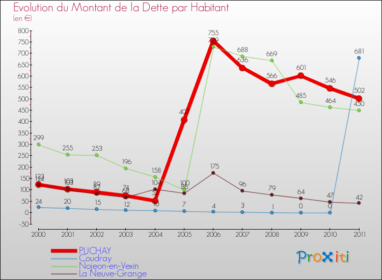 Evolution de la dette par habitant pour la commune de PUCHAY et les communes proches Comparaison de la dette par habitant pour PUCHAY et les communes voisines