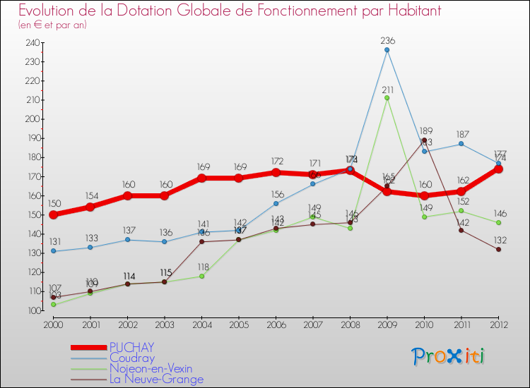 Evolution et montant de la dotation globale de fonctionnement par Habitant pour PUCHAY et les communes proches Comparaison des dotations globales de fonctionnement par habitant pour PUCHAY et les communes voisines