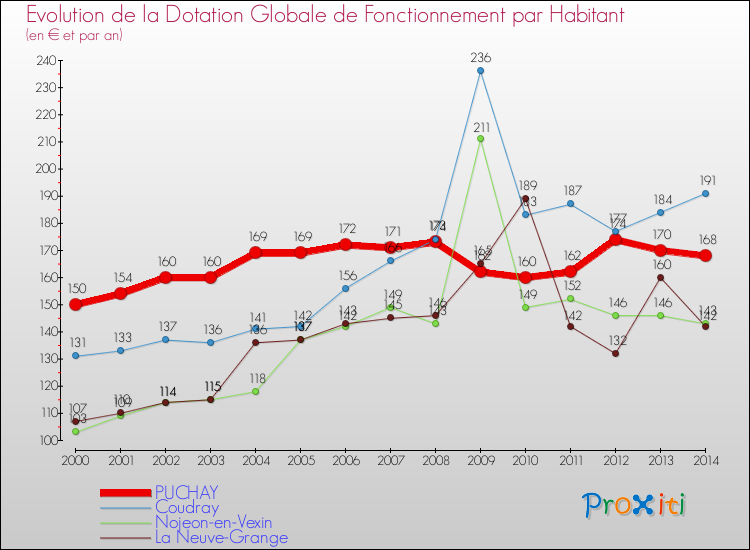 Evolution et montant de la dotation globale de fonctionnement par Habitant pour PUCHAY et les communes proches de 2000 à 2014. Comparaison des dotations globales de fonctionnement par habitant pour PUCHAY et les communes voisines de 2000 à 2014.