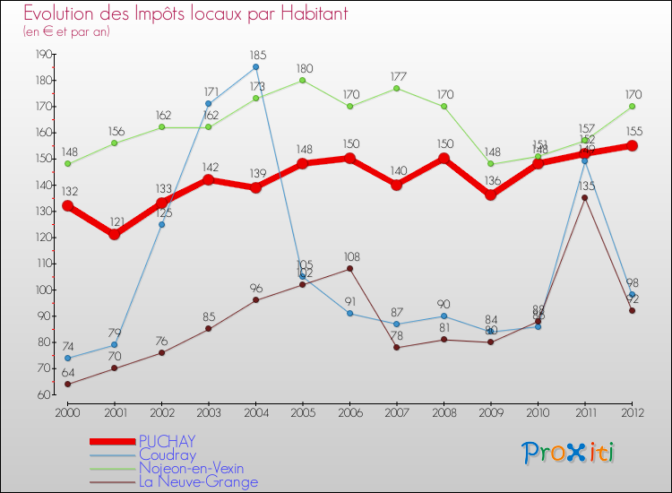 Evolution et montant des impôts locaux par Habitant pour PUCHAY et les communes proches Comparaison des impôts locaux par habitant pour PUCHAY et les communes voisines