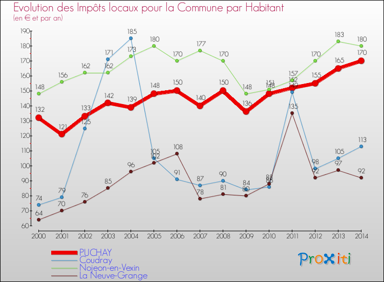 Evolution et montant des impôts locaux par Habitant pour PUCHAY et les communes proches de 2000 à 2014 Comparaison des impôts locaux par habitant pour PUCHAY et les communes voisines de 2000 à 2014