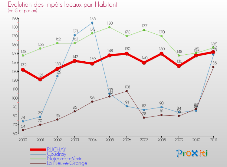 Evolution et montant des impôts locaux par Habitant pour PUCHAY et les communes proches Comparaison des impôts locaux par habitant pour PUCHAY et les communes voisines