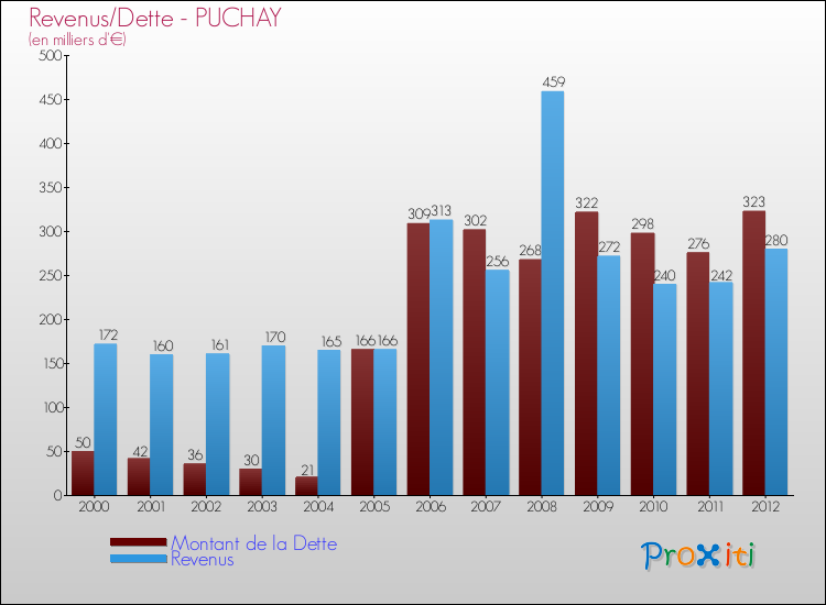 Evolution comparée de la dette et des revenus pour la commune de PUCHAY de 2000 à 2012 Comparaison de la dette et des revenus pour PUCHAY de 2000 à 2012