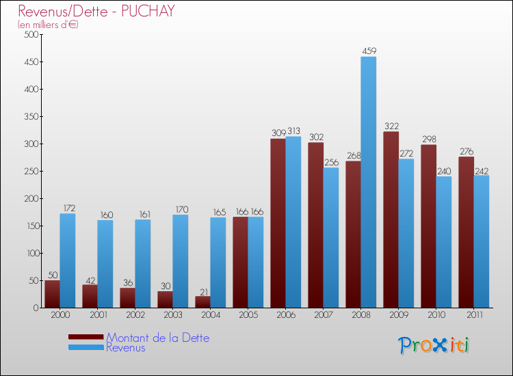 Evolution comparée de la dette et des revenus pour la commune de PUCHAY de 2000 à 2011 Comparaison de la dette et des revenus pour PUCHAY de 2000 à 2011