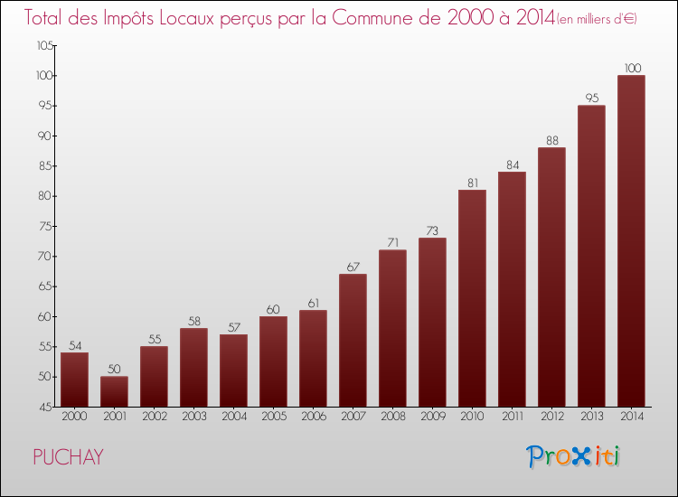 Evolution des Impôts Locaux pour la commune de PUCHAY de 2000 à 2014 Evolution des Impôts Locaux pour PUCHAY de 2000 à 2014