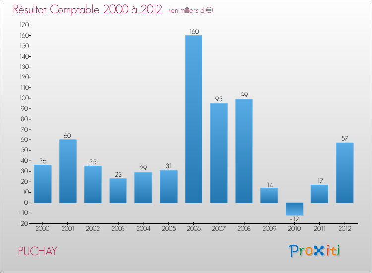 Evolution du résultat comptable pour la commune de PUCHAY de 2000 à 2012 Evolution du résultat comptable pour PUCHAY de 2000 à 2012