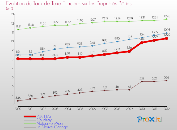Evolution du taux de la taxe foncière sur le bati pour PUCHAY et les communes proches de 2000 à 2012 Comparaison des taux de taxe foncière sur le bati pour PUCHAY et les communes voisines de 2000 à 2012