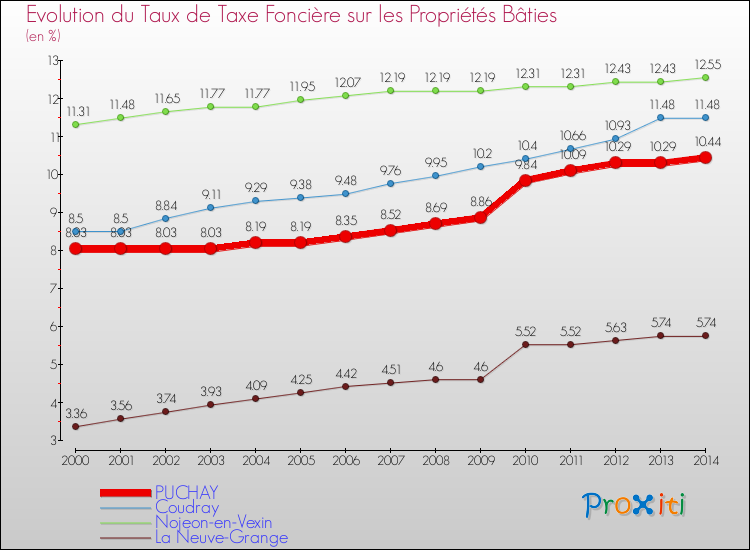 Evolution du taux de la taxe foncière sur le bati pour PUCHAY et les communes proches de 2000 à 2014 Comparaison des taux de taxe foncière sur le bati pour PUCHAY et les communes voisines de 2000 à 2014