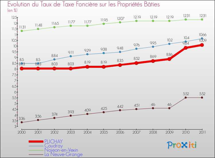 Evolution du taux de la taxe foncière sur le bati pour PUCHAY et les communes proches Comparaison des taux de taxe foncière sur le bati pour PUCHAY et les communes voisines