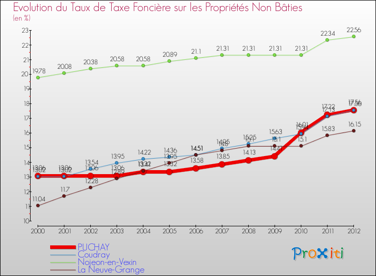 Evolution du taux de la taxe foncière sur les immeubles et terrains non batis pour PUCHAY et les communes proches de 2000 à 2012 Comparaison des taux de la taxe foncière sur les immeubles et terrains non batis pour PUCHAY et les communes voisines de 2000 à 2012