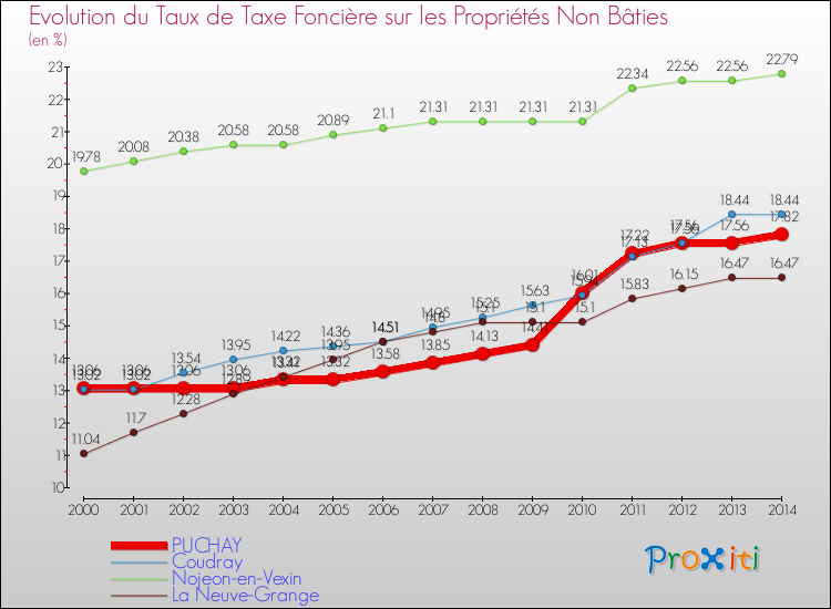 Evolution du taux de la taxe foncière sur les immeubles et terrains non batis pour PUCHAY et les communes proches de 2000 à 2014 Comparaison des taux de la taxe foncière sur les immeubles et terrains non batis pour PUCHAY et les communes voisines de 2000 à 2014