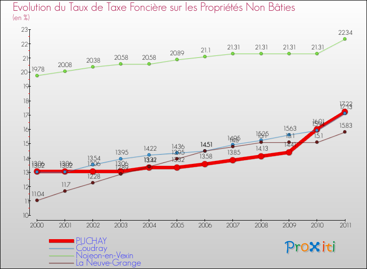Evolution du taux de la taxe foncière sur les immeubles et terrains non batis pour PUCHAY et les communes proches Comparaison des taux de la taxe foncière sur les immeubles et terrains non batis pour PUCHAY et les communes voisines