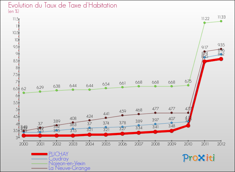 Evolution du taux de la taxe d'habitation pour PUCHAY et les communes proches Comparaison des taux de la taxe d'habitation pour PUCHAY et les communes voisines