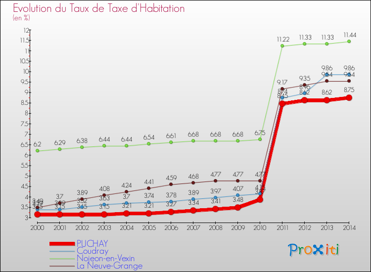 Evolution du taux de la taxe d'habitation pour PUCHAY et les communes proches de 2000 à 2014 Comparaison des taux de la taxe d'habitation pour PUCHAY et les communes voisines de 2000 à 2014