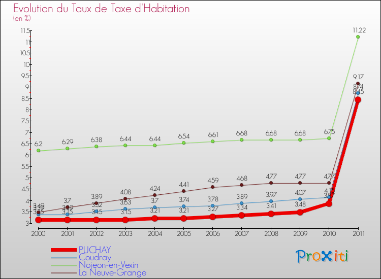 Evolution du taux de la taxe d'habitation pour PUCHAY et les communes proches Comparaison des taux de la taxe d'habitation pour PUCHAY et les communes voisines