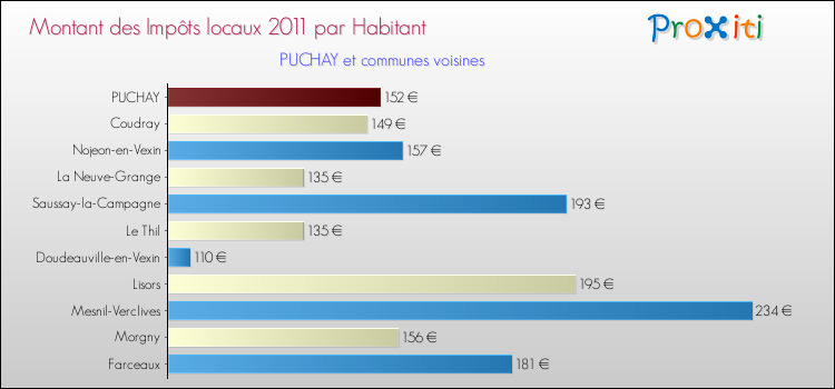 Montant des impôts locaux par Habitant pour PUCHAY et les communes proches Comparaison des impôts locaux par habitant pour PUCHAY et les communes voisines