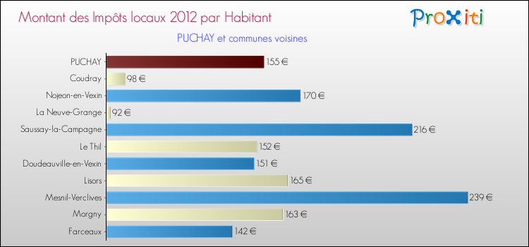 Montant des impôts locaux par Habitant pour PUCHAY et les communes proches Comparaison des impôts locaux par habitant pour PUCHAY et les communes voisines