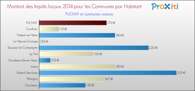 Montant des impôts locaux par Habitant pour PUCHAY et les communes proches en 2014 Comparaison des impôts locaux par habitant pour PUCHAY et les communes voisines en 2014